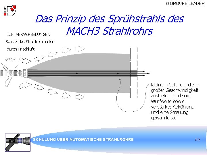 © GROUPE LEADER Das Prinzip des Sprühstrahls des MACH 3 Strahlrohrs LUFTVERWIRBELUNGEN Schutz des