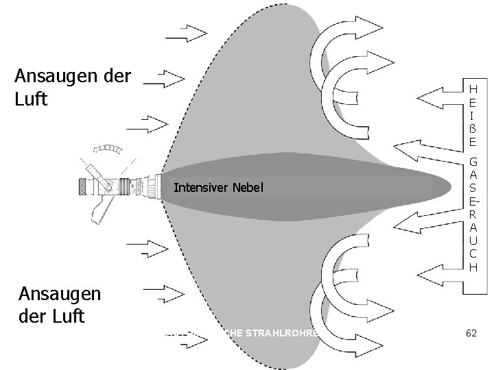 © GROUPE LEADER Ansaugen der Luft H E I ß E Intensiver Nebel G