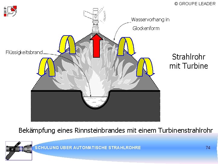 © GROUPE LEADER Wasservorhang in Glockenform Flüssigkeitsbrand Strahlrohr mit Turbine Bekämpfung eines Rinnsteinbrandes mit