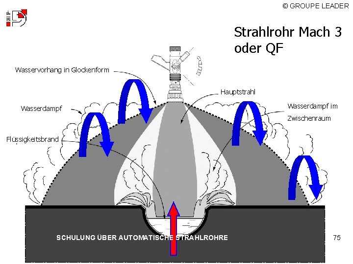 © GROUPE LEADER Strahlrohr Mach 3 oder QF Wasservorhang in Glockenform Hauptstrahl Wasserdampf im