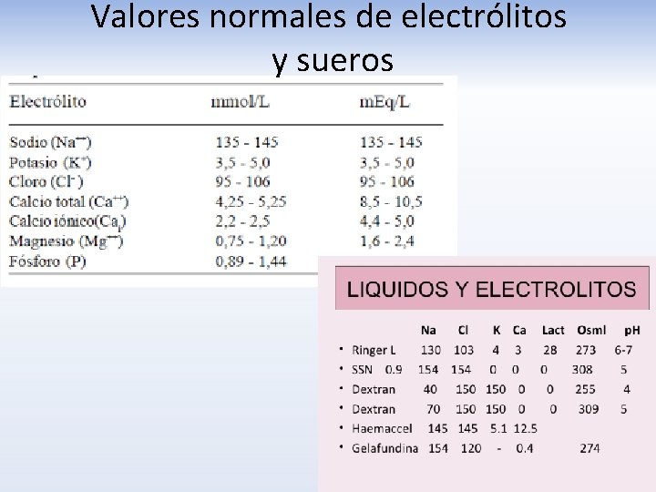 Valores normales de electrólitos y sueros 