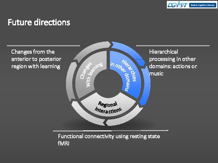 Future directions Changes from the anterior to posterior region with learning Hierarchical processing in