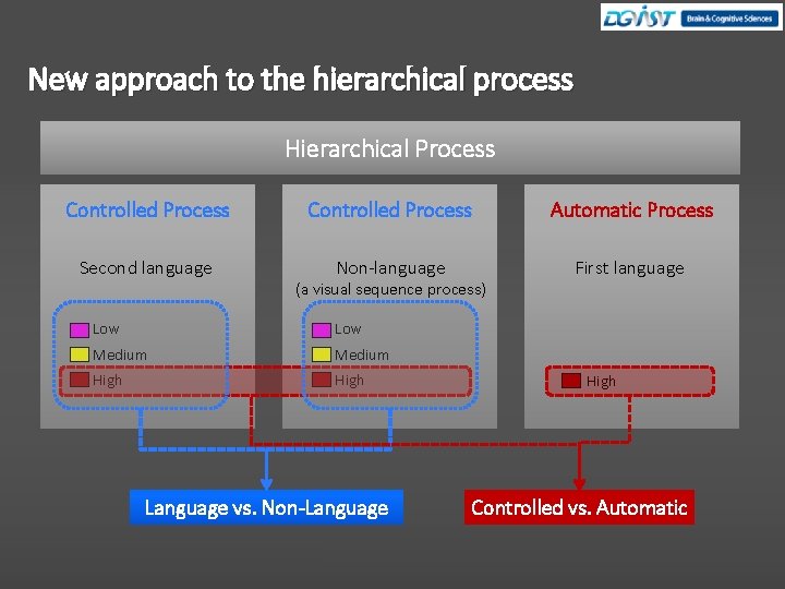 New approach to the hierarchical process Hierarchical Process Controlled Process Automatic Process Second language