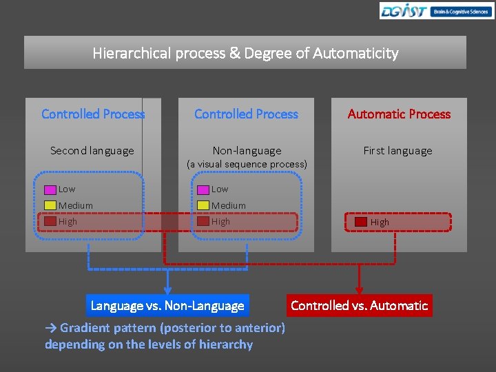 Hierarchical process Cognitive & Degree Controlof Automaticity Controlled Process Automatic Process Second language Non-language