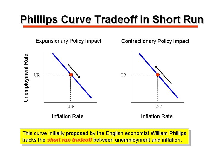 Phillips Curve Tradeoff in Short Run Unemployment Rate Expansionary Policy Impact UR Contractionary Policy