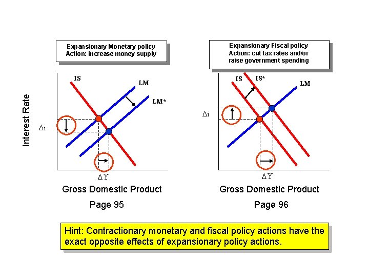 Expansionary Fiscal policy Action: cut tax rates and/or raise government spending Expansionary Monetary policy