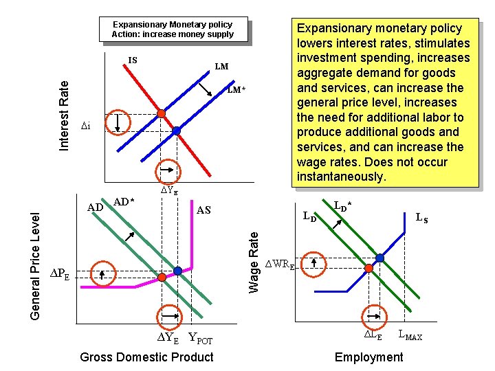 Expansionary Monetary policy Action: increase money supply LM LM* i AD AD* YE AS