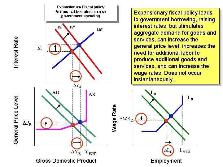 Expansionary Fiscal policy Action: cut tax rates or raise government spending Interest Rate IS