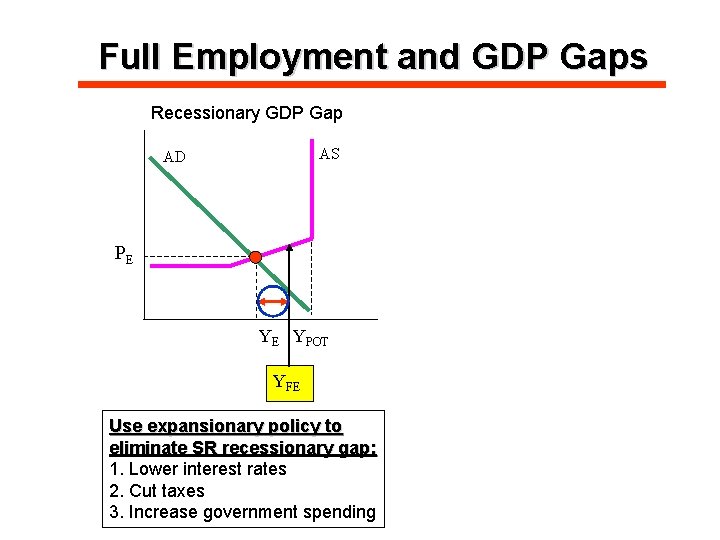 Full Employment and GDP Gaps Recessionary GDP Gap AS AD PE YE YPOT YFE