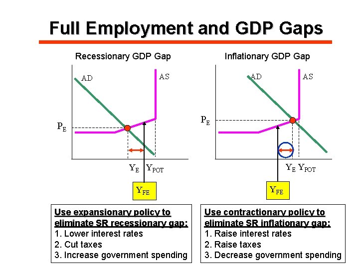 Full Employment and GDP Gaps Recessionary GDP Gap Inflationary GDP Gap AD AS PE