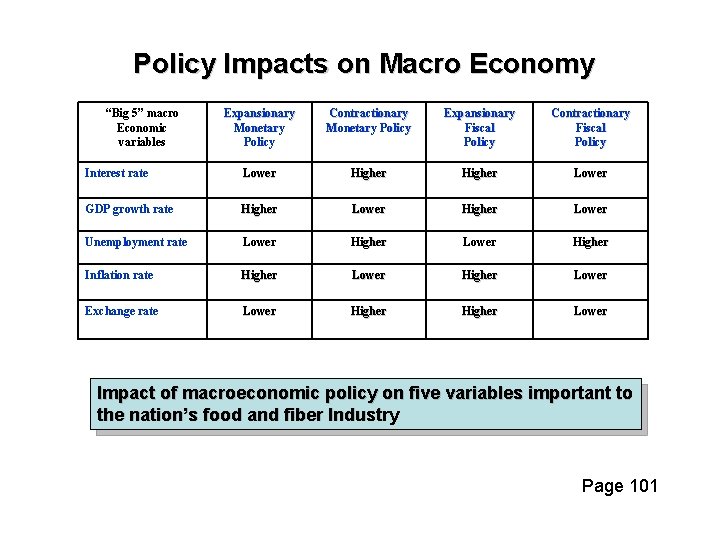 Policy Impacts on Macro Economy “Big 5” macro Economic variables Expansionary Monetary Policy Contractionary