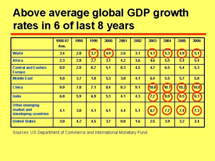 Above average global GDP growth rates in 6 of last 8 years 1988 -97