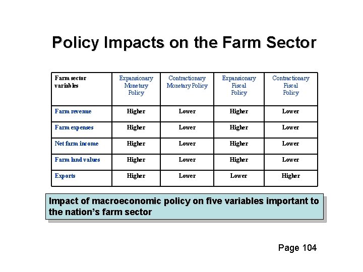 Policy Impacts on the Farm Sector Farm sector variables Expansionary Monetary Policy Contractionary Monetary