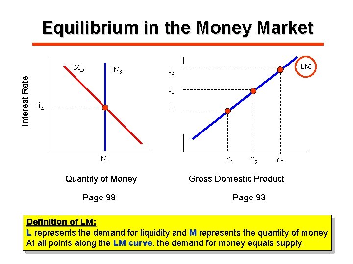 Equilibrium in the Money Market Interest Rate MD MS LM i 3 i 2