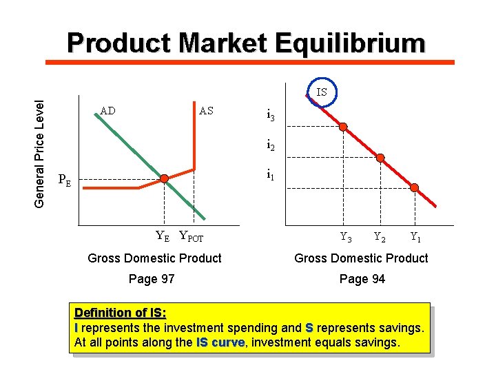 Product Market Equilibrium General Price Level IS AD AS i 3 i 2 i