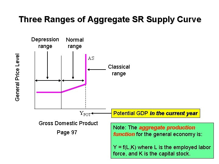 Three Ranges of Aggregate SR Supply Curve Normal range General Price Level Depression range