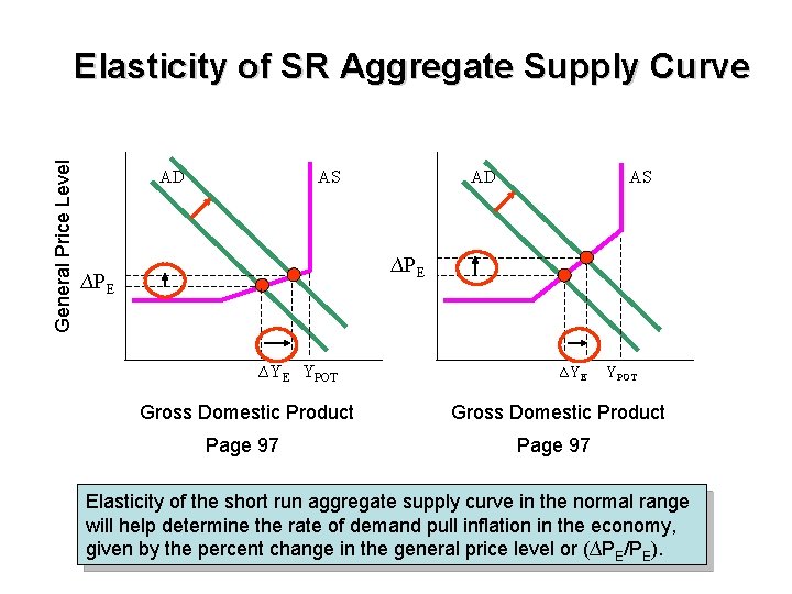 General Price Level Elasticity of SR Aggregate Supply Curve AD AS ∆PE ∆YE YPOT