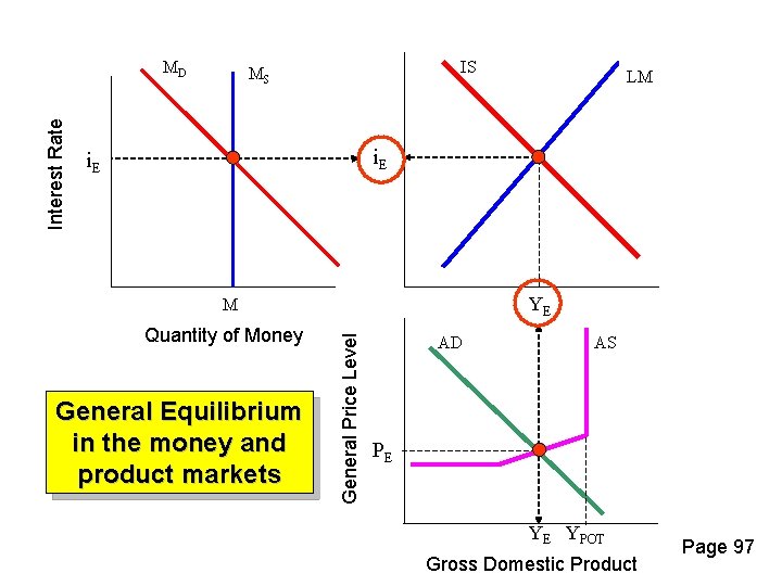 Interest Rate MD IS MS LM i. E YE Quantity of Money General Equilibrium