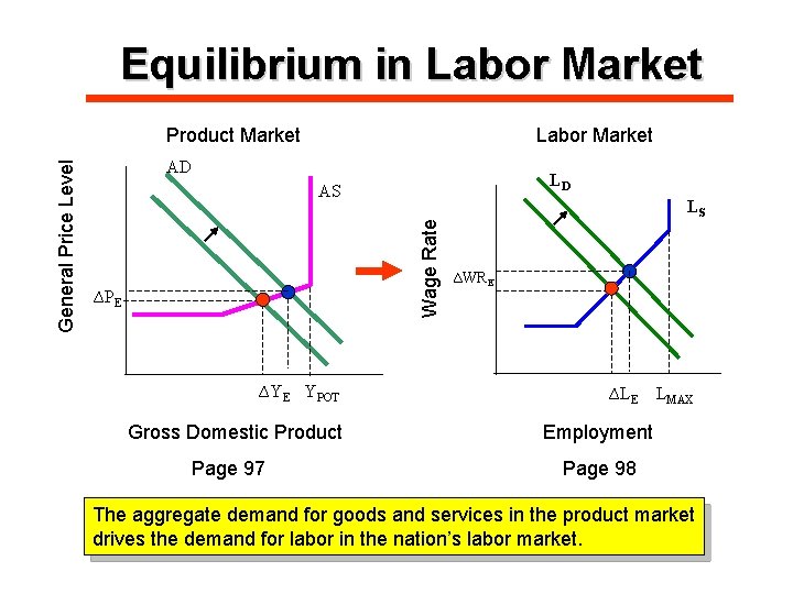Equilibrium in Labor Market AD LD AS Wage Rate General Price Level Product Market