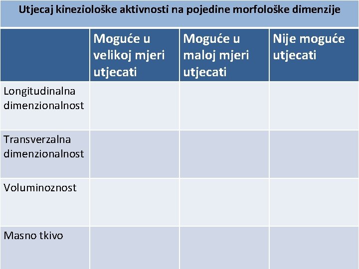 Utjecaj kineziološke aktivnosti na pojedine morfološke dimenzije Moguće u velikoj mjeri utjecati Longitudinalna dimenzionalnost