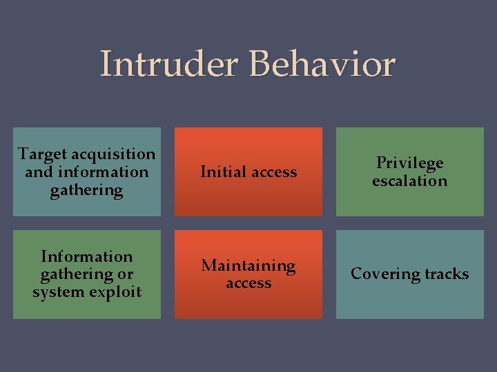 Intruder Behavior Target acquisition and information gathering Initial access Privilege escalation Information gathering or