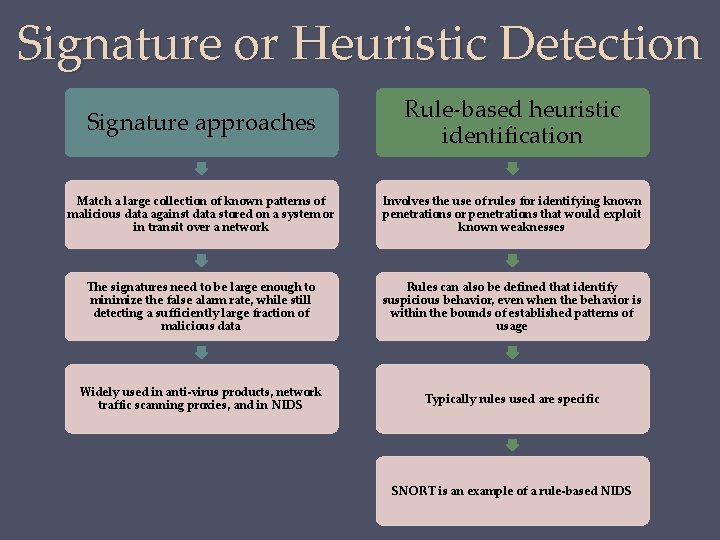 Signature or Heuristic Detection Signature approaches Rule-based heuristic identification Match a large collection of