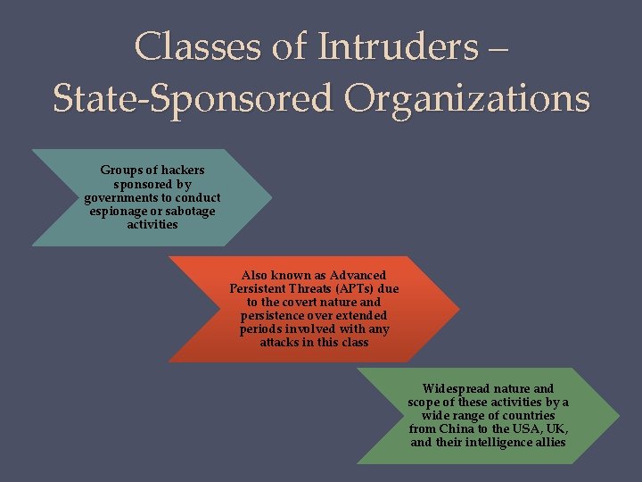 Classes of Intruders – State-Sponsored Organizations Groups of hackers sponsored by governments to conduct