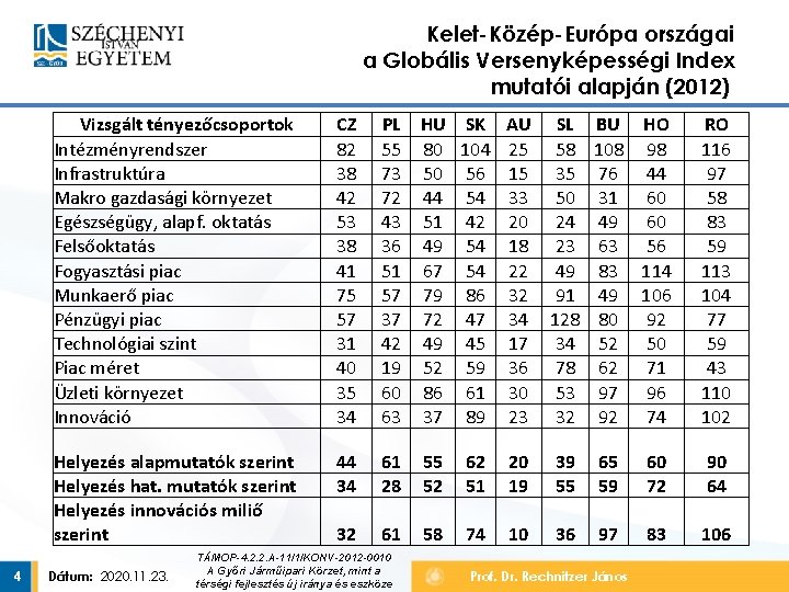 Kelet-Közép-Európa országai a Globális Versenyképességi Index mutatói alapján (2012) 4 Vizsgált tényezőcsoportok Intézményrendszer Infrastruktúra