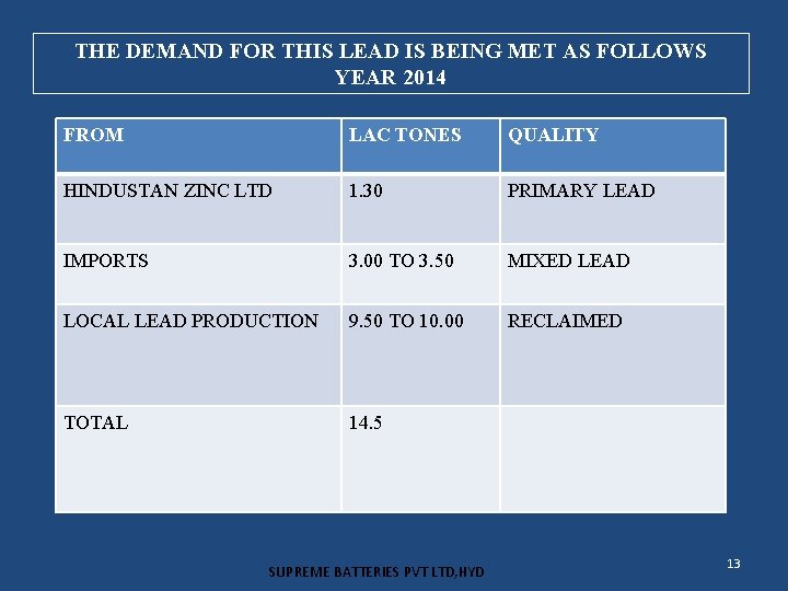 THE DEMAND FOR THIS LEAD IS BEING MET AS FOLLOWS YEAR 2014 FROM LAC