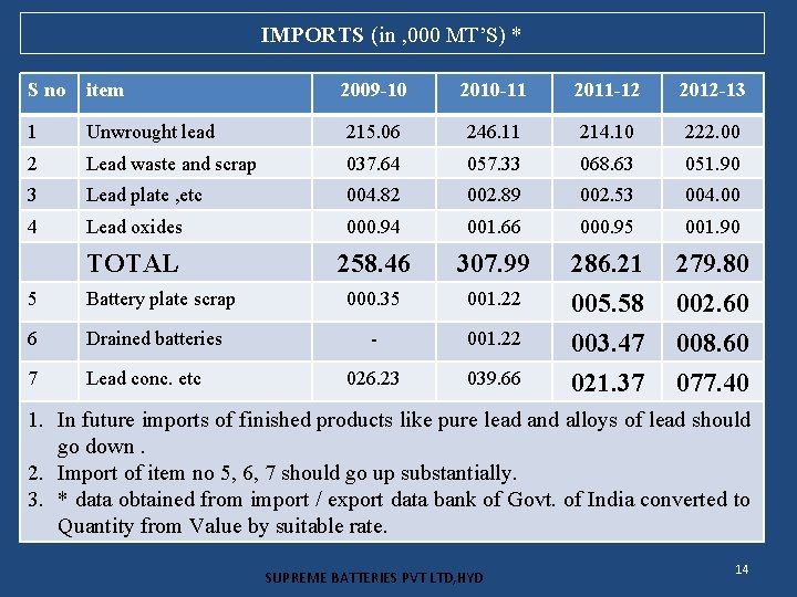 IMPORTS (in , 000 MT’S) * S no item 2009 -10 2010 -11 2011