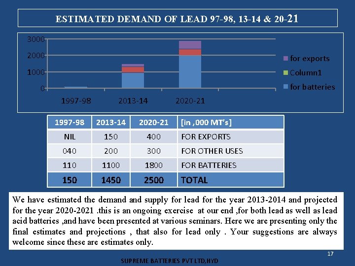 ESTIMATED DEMAND OF LEAD 97 -98, 13 -14 & 20 -21 3000 2000 for