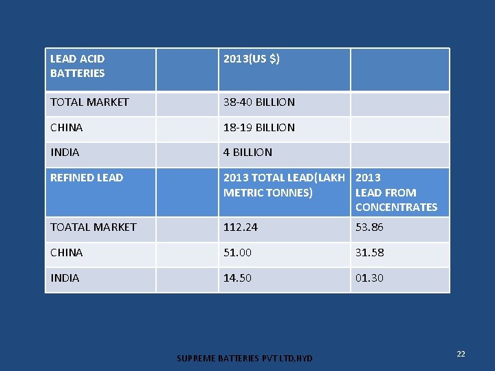 LEAD ACID BATTERIES 2013(US $) TOTAL MARKET 38 -40 BILLION CHINA 18 -19 BILLION