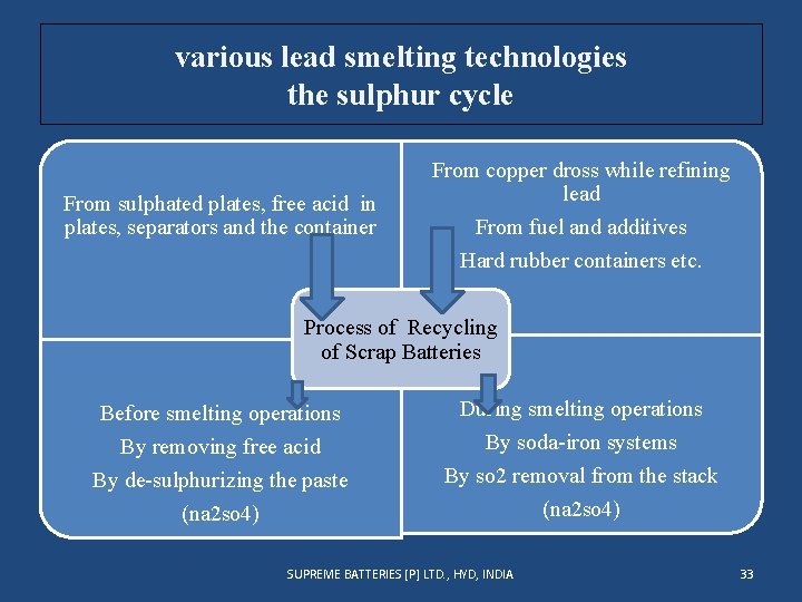 various lead smelting technologies the sulphur cycle From sulphated plates, free acid in plates,