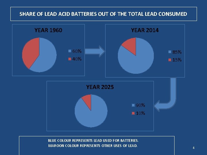 SHARE OF LEAD ACID BATTERIES OUT OF THE TOTAL LEAD CONSUMED YEAR 1960 YEAR