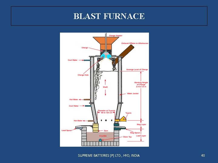 BLAST FURNACE SUPREME BATTERIES [P] LTD. , HYD, INDIA 40 