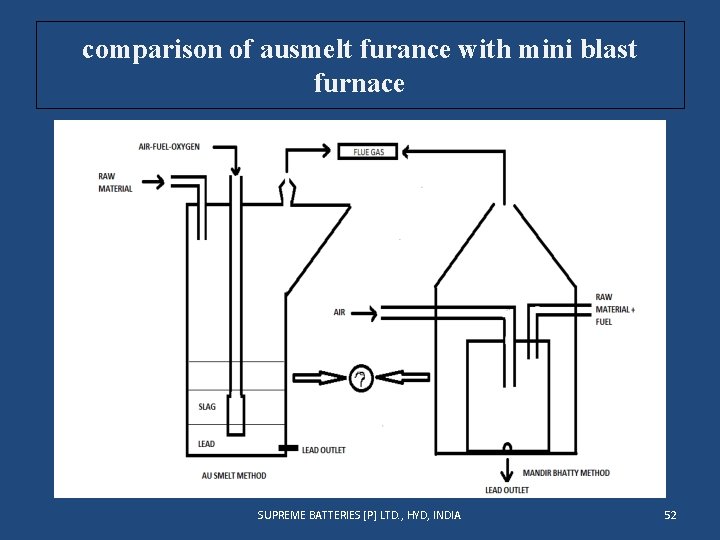comparison of ausmelt furance with mini blast furnace SUPREME BATTERIES [P] LTD. , HYD,