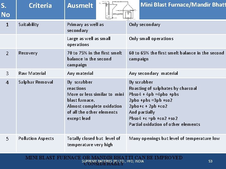 S. No 1 Criteria Suitability Ausmelt Mini Blast Furnace/Mandir Bhatt Primary as well as
