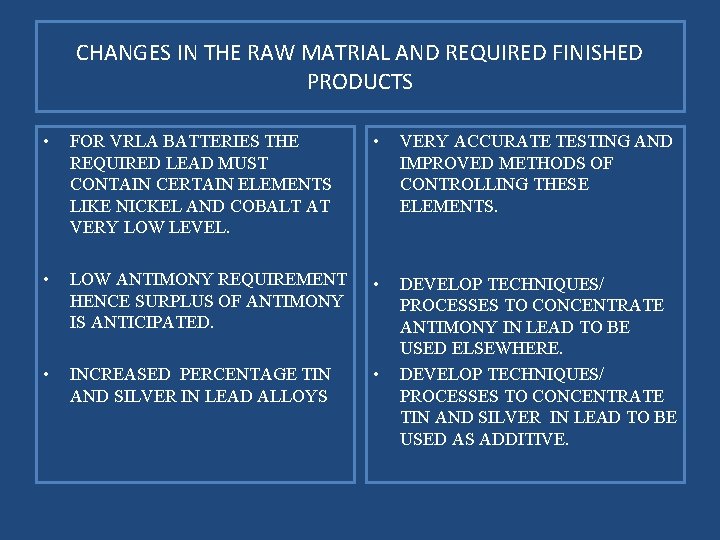 CHANGES IN THE RAW MATRIAL AND REQUIRED FINISHED PRODUCTS • FOR VRLA BATTERIES THE