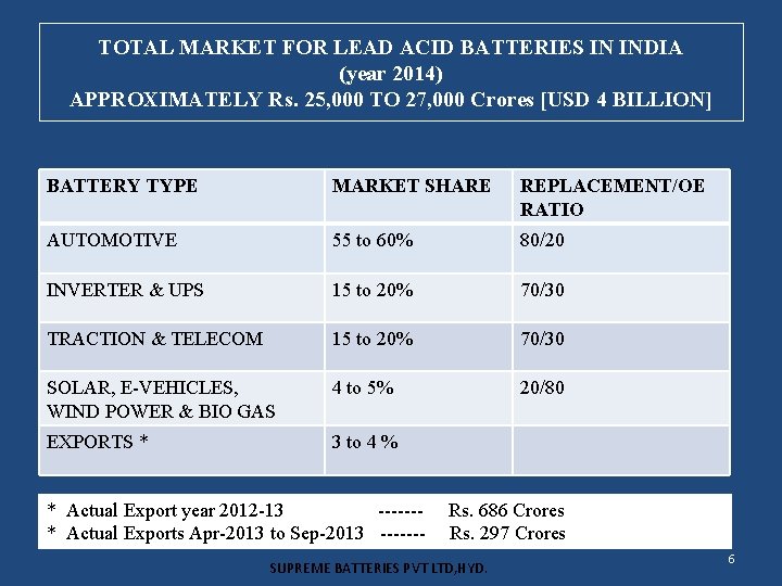 TOTAL MARKET FOR LEAD ACID BATTERIES IN INDIA (year 2014) APPROXIMATELY Rs. 25, 000