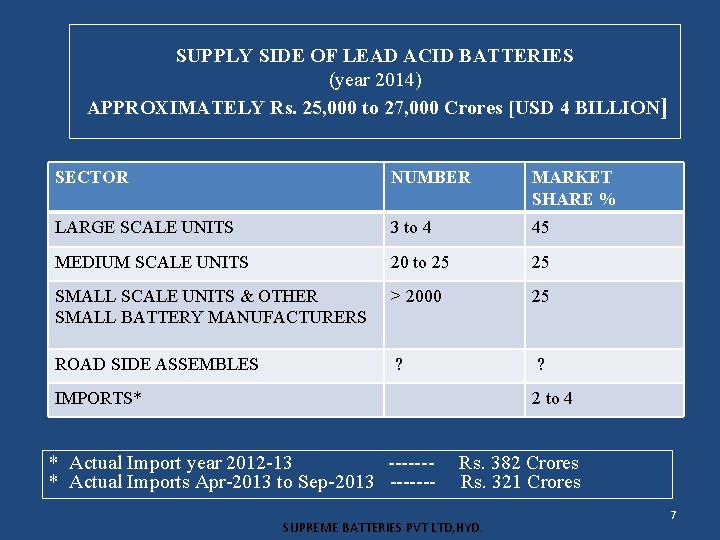 SUPPLY SIDE OF LEAD ACID BATTERIES (year 2014) APPROXIMATELY Rs. 25, 000 to 27,