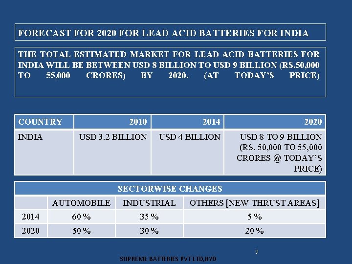 FORECAST FOR 2020 FOR LEAD ACID BATTERIES FOR INDIA THE TOTAL ESTIMATED MARKET FOR