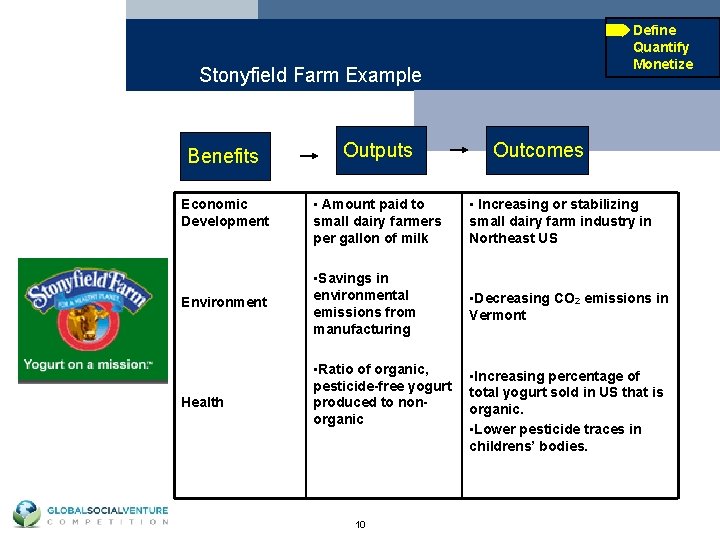 Define Quantify Monetize Stonyfield Farm Example Benefits Outputs Economic Development • Amount paid to