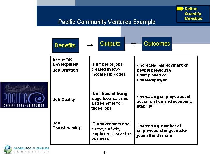 Pacific Community Ventures Example Benefits Economic Development: Job Creation Job Quality Job Transferability Outputs