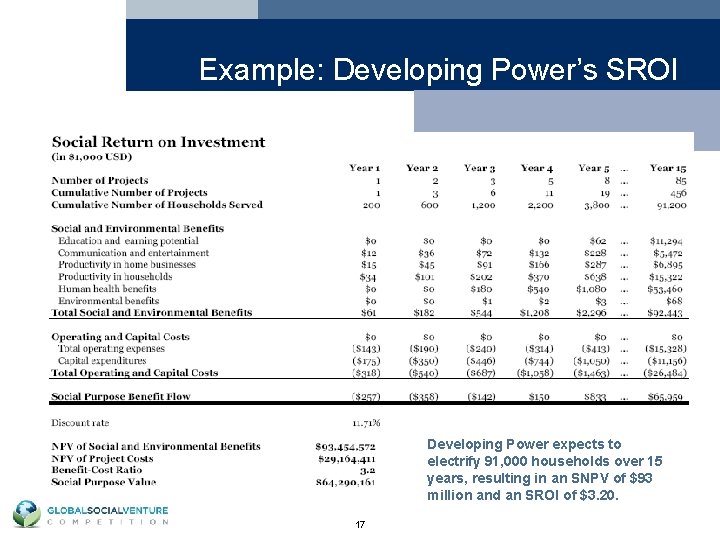 Example: Developing Power’s SROI Developing Power expects to electrify 91, 000 households over 15