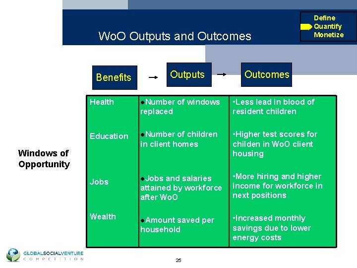 Wo. O Outputs and Outcomes Outputs Benefits Health l. Number of windows replaced Education