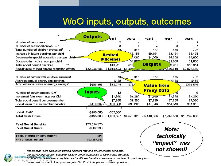 Wo. O inputs, outcomes Outputs Desired Outcomes Outputs Value from Proxy Data Inputs Note: