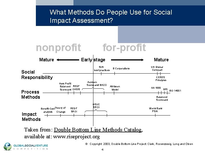 What Methods Do People Use for Social Impact Assessment? nonprofit Mature Early stage SVN