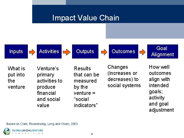 Impact Value Chain Inputs Activities Outputs Outcomes What is put into the venture Venture’s