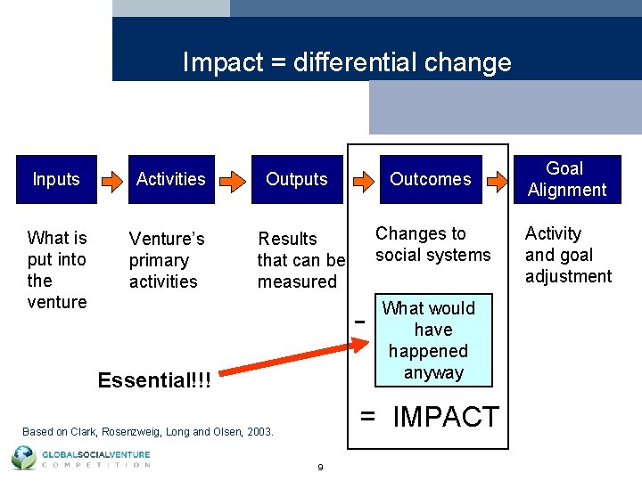 Impact = differential change Inputs Activities Outputs Outcomes What is put into the venture