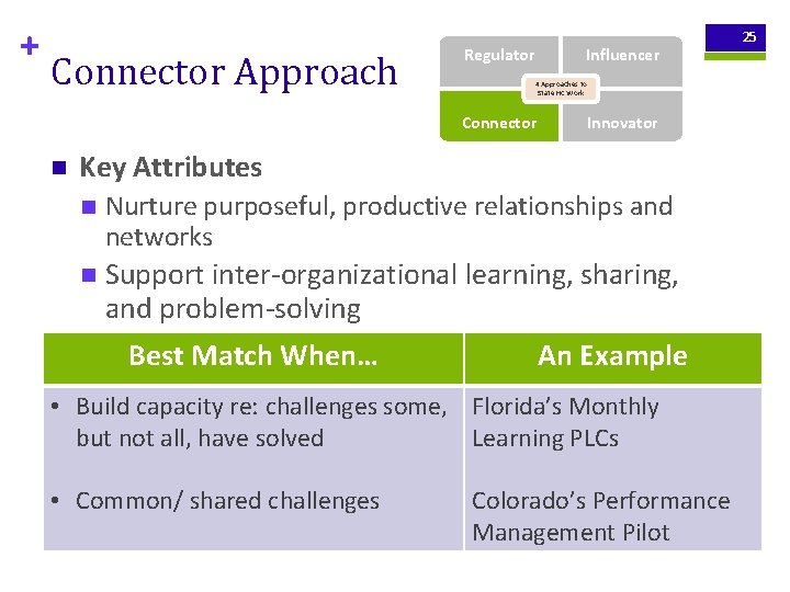 + Connector Approach Regulator Influencer 4 Approaches to State HC Work Connector n Innovator